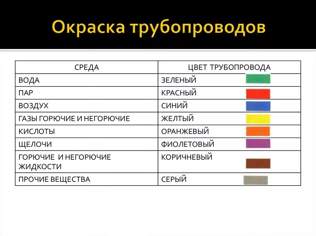 Цветовая окраска трубопроводов азота. Окраска трубопровода азота. Окраска трубопроводов расцветка ГАЗ. Цвет трубопровода азота. Обязывающий цвет