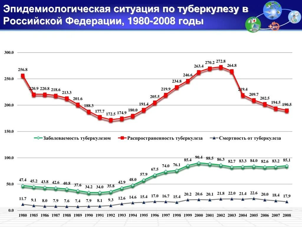 Отчет по туберкулезу. Эпидемиологическая ситуация по туберкулезу. Туберкулез эпидемиологическая ситуация. Эпидемиологическая ситуация в Российской Федерации. Эпидемиологическая обстановка по туберкулезу в России.