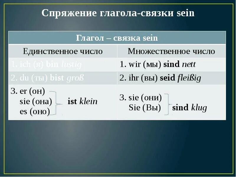 Глагол связка sein в немецком языке таблица. Спряжение глагола sein в немецком языке. Спряжение глагола связки sein в немецком языке. Проспрягать глагол sein.
