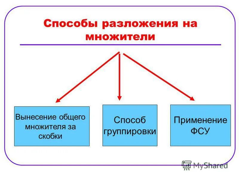 Способы разложения на множители. Способы разложенияна множиели. Способ вынесения общего множителя за скобки. Вынесение общего множителя способ группировки