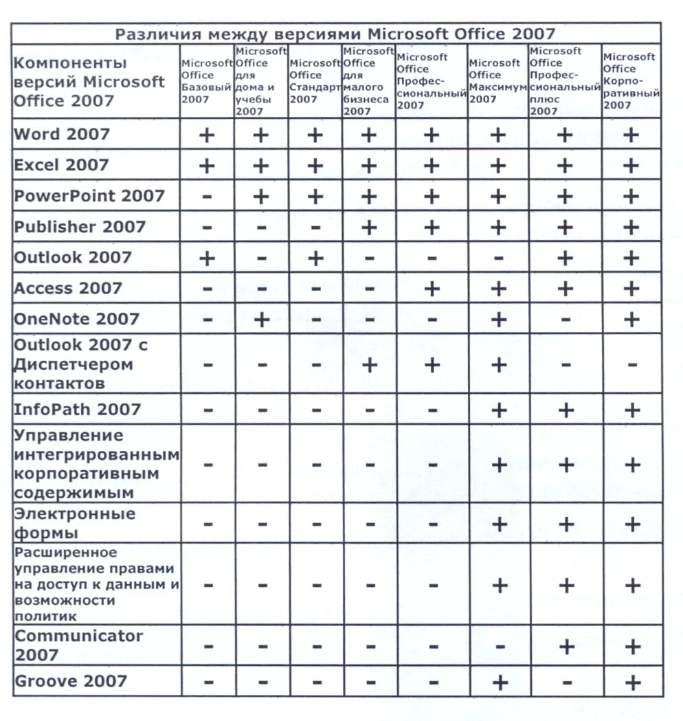 Различия между версиями. Сравнение офисных пакетов таблица. Сравнительный анализ офисных пакетов таблица. MS Office таблица. Сравнение офисных пакетов.