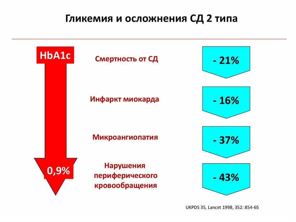 Осложнения СД 2 типа. Гликемия. Гликемия при СД 2 типа. Осложнения СД кратко. Какие гликемия