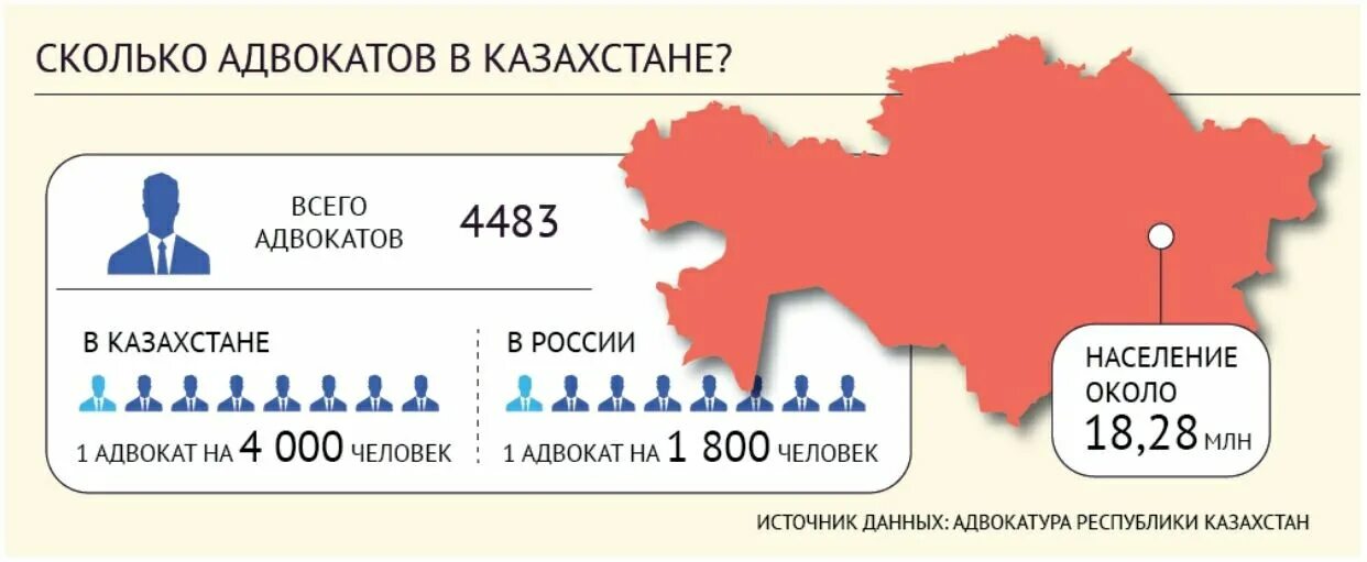 Юрист Казахстан. Адвокат Казахстан. Количество адвокатов в России. Сколько юристов в России.