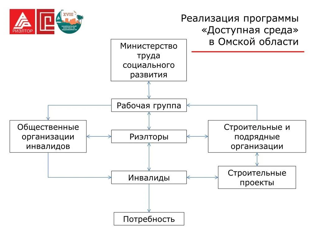 Доступная среда Омская область. Общественная организация инвалидов Омск. Реализация жилищных программ. Системообразующие предприятия в риэлтерстве.