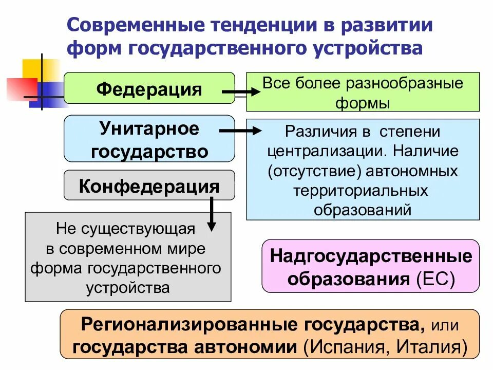 Развитие формы государственного устройства. Формирование надгосударственных институтов. Надгосударственные структуры. Надгосударственные политические институты. Формирование надгосударственных институтов схема.