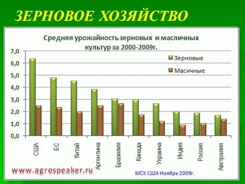 Как найти урожайность пшеницы. Урожайность зерновых. мировой рынок фосфатов.