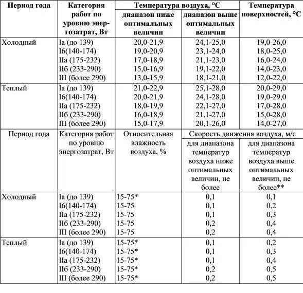 Допустимые величины показателей микроклимата САНПИН. Нормы САНПИН по температуре в производственных помещениях. Нормы температуры и влажности в детском саду по САНПИН. САНПИН температурный режим работы.