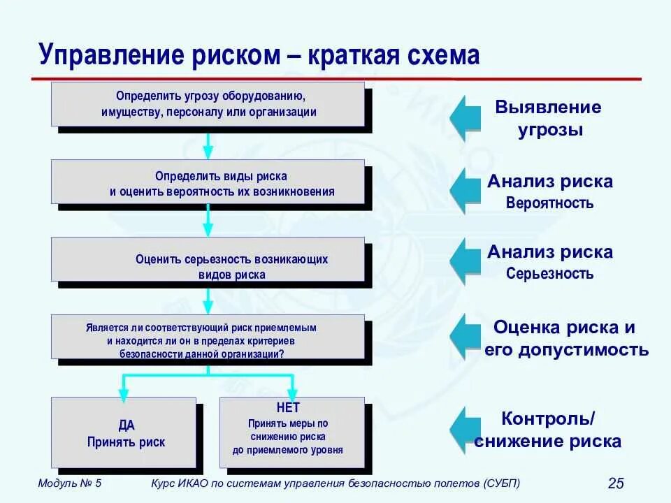 Владение проектом. Управление рисками. Риски управление рисками. Формы управления рисками. Управление рисками менеджмент.