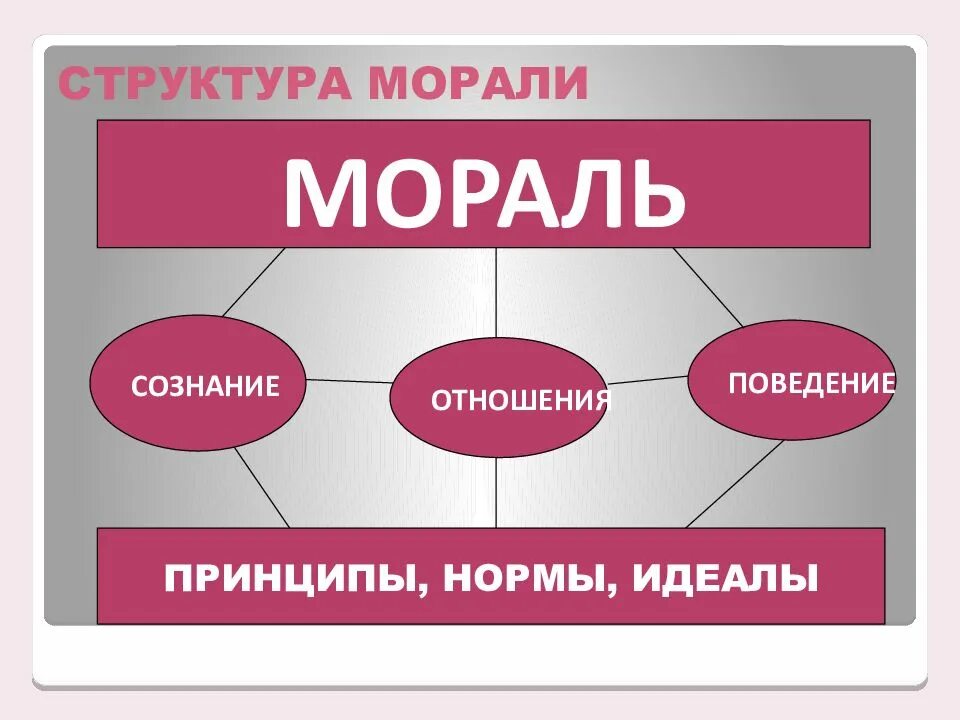 Функции моральных норм