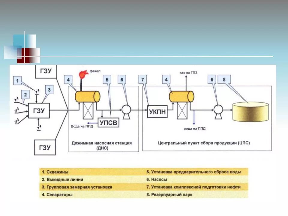 Установка подготовки нефти и газа. Принципиальная схема ДНС С УПСВ. Принципиальная технологическая схема ДНС. Технологическая схема ДНС-3 С УПСВ. Технологическая схема подготовки нефти на месторождении.