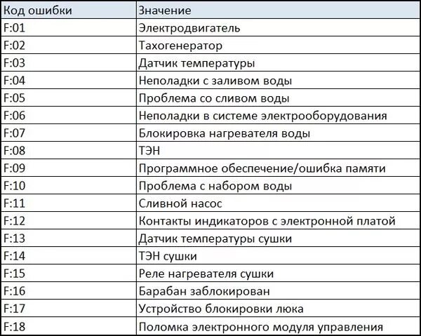 Индезит стиральная машина неисправности коды ошибок. Коды ошибок машинки Индезит без дисплея. Таблица ошибок стиральной машины Индезит. Ошибки стиралок индезит