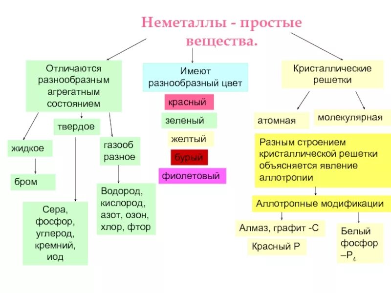 Физические и химические свойства простых веществ. Химические свойства простых веществ неметаллов 9 класс. Простые вещества неметаллы таблица. Конспект по химии 8 класс простые вещества металлы и неметаллы. Таблица неметаллы простые вещества 9 класс.