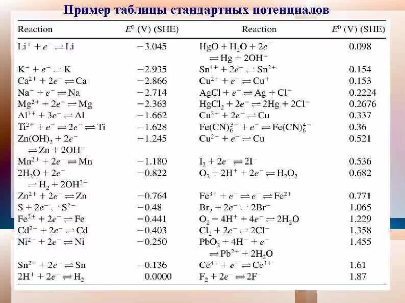 Стандартный потенциал цинкового электрода. Стандартный потенциал железа 2+. Стандартный электронный потенциал h2o2. Таблица стандартных электродных потенциалов as.