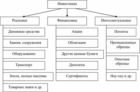 Материальные и нематериальные инвестиции