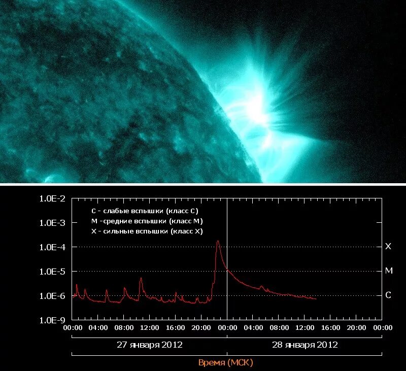 Вспышка на солнце сегодня когда дойдет. Солнечные вспышки на Спутник. Класс солнечных вспышек. Вспышка класса x. Шкала вспышек на солнце.