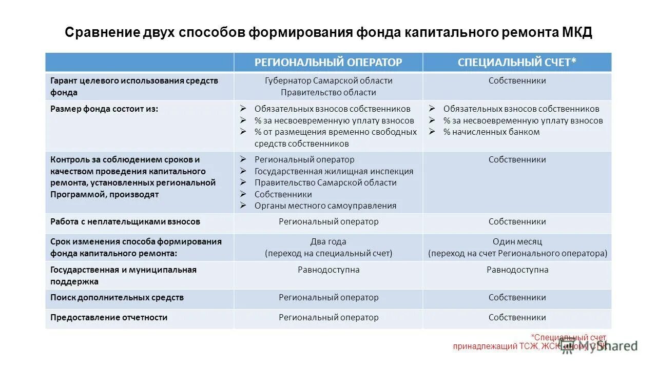 средства фонда капитального ремонта. использование средств фонда капитального ремонта. формирование фондов. минимальный размер фонда капитального ремонта. схема организации и проведения кап ремонта.