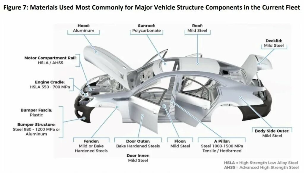 Material components. Композиты в автомобилестроении. Car components. Car structure. Car body structure.