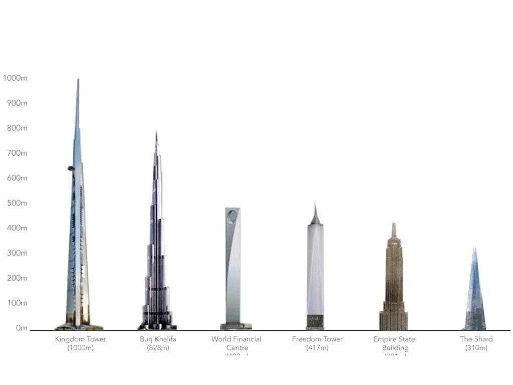 Список небоскребов. Башня Дубай кингдом Тауэр. Jeddah Tower (Бурдж-Джидда). Бурдж Халифа и Лахта центр. Kingdom Tower небоскрёб в Джидде.