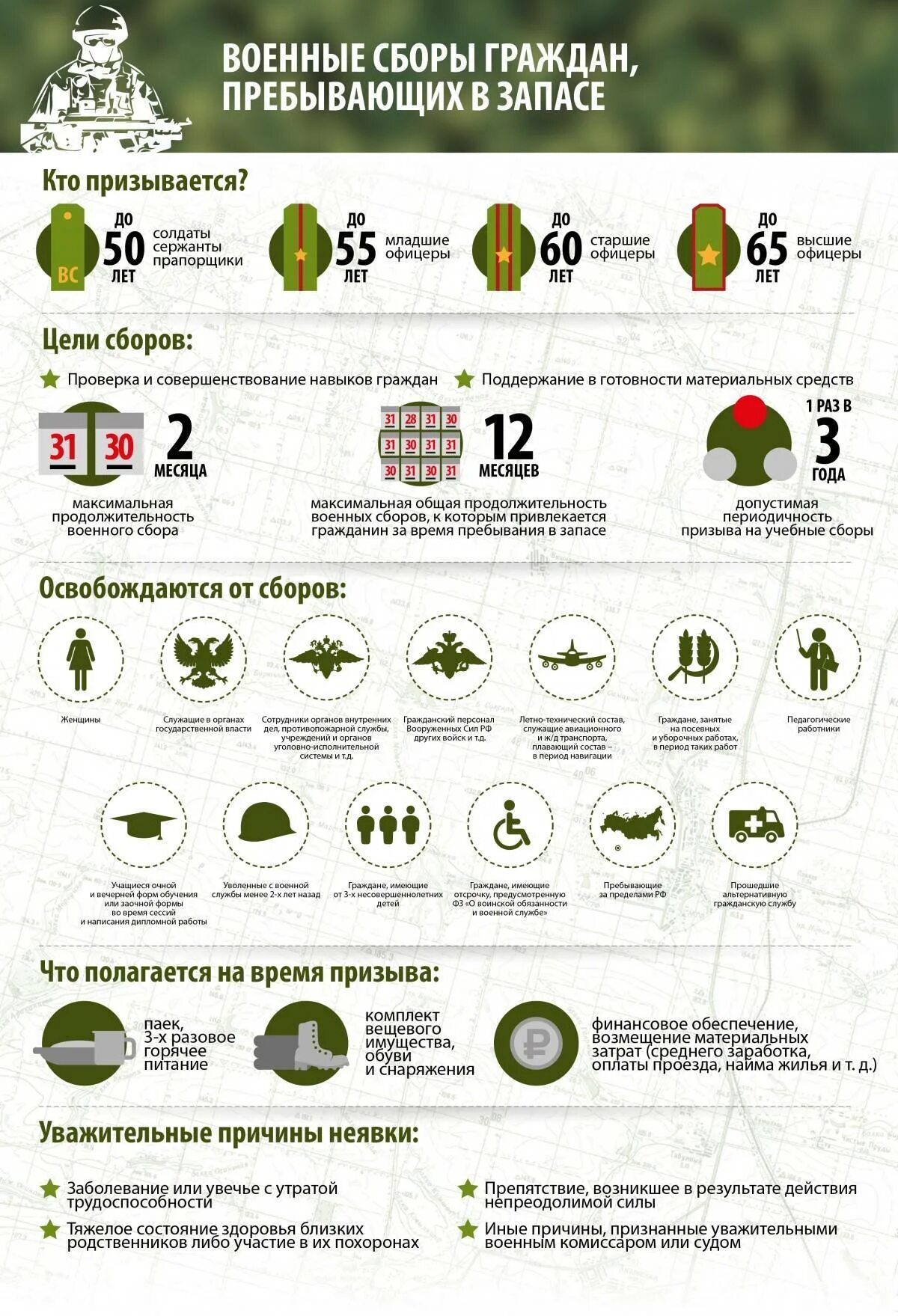 Военные сборы запасников до какого возраста забирают. Прохождение военных сборов. Порядок призыва на военные сборы. Порядок призыва и прохождения военных сборов. Возраст призываемых на военные сборы.