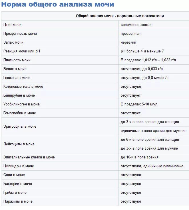 Нормальные показатели общего анализа мочи у детей. Общий анализ мочи норма у мужчин по возрасту таблица мочи. Норма анализов мочи у женщины таблица общий. Показатели мочи расшифровка у детей таблица анализы.