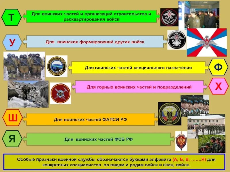 Части военной службы. Признаки военной службы. Воинские части и организации расквартирования войск. Особые признаки военной службы. Организации воинские части строительства и расквартирования войск.