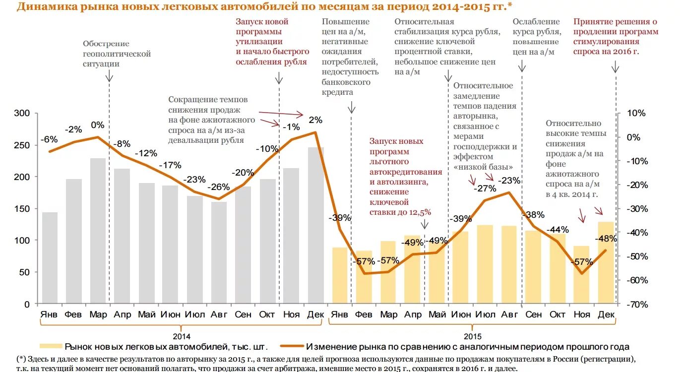 Динамика рынка автомобилей в России. Динамика спроса на автомобили в России. Статистика автомобильного рынка в РФ 2023 Г. Динамика автомобильного рынка 2022 в России. Изменения продажи авто