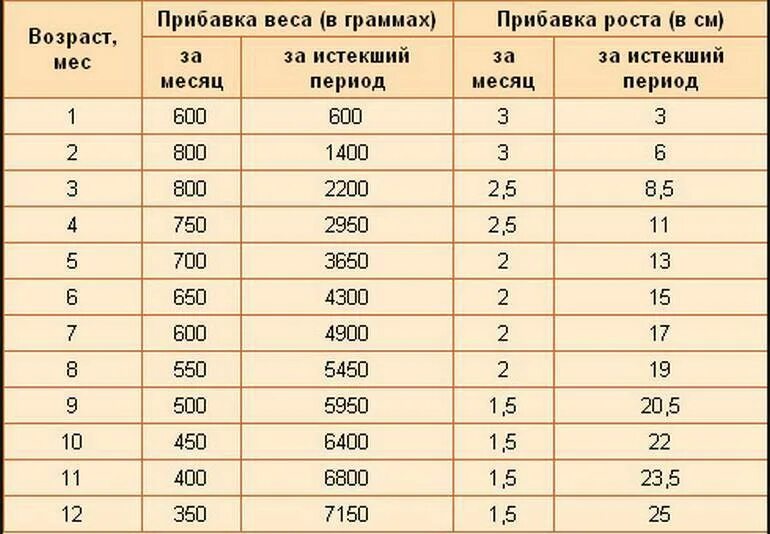 Норма веса в 5 месяцев. Таблица прибавки роста и веса для детей до года. таблица прибавки веса до 1 года. прибавка в весе 10 месячного ребенка норма в месяц. таблица прибавки веса и роста ребенка до 1 года.