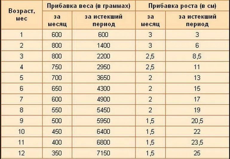 86 сколько месяцев. Таблица прибавки роста и веса для детей до года. Прибавка веса до 1 года таблица. Прибавка в весе 10 месячного ребенка норма в месяц. Таблица прибавки веса и роста ребенка до 1 года.