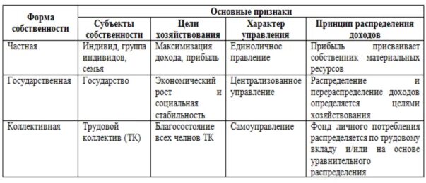 Характеристика основных форм собственности. Сравнительная таблица форм собственности. формы собственности в россии таблица. сравнительная характеристика видов собственности. виды собственности таблица.