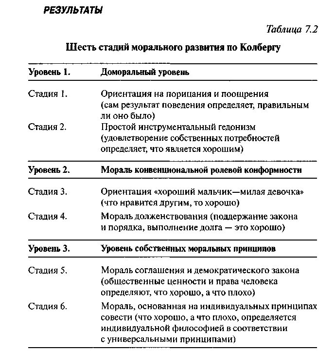 Теория нравственного развития личности л.Колберга.. Кольберг уровни нравственного развития. Стадии морального развития л.Колберга. Периодизация нравственного развития л Колберга.