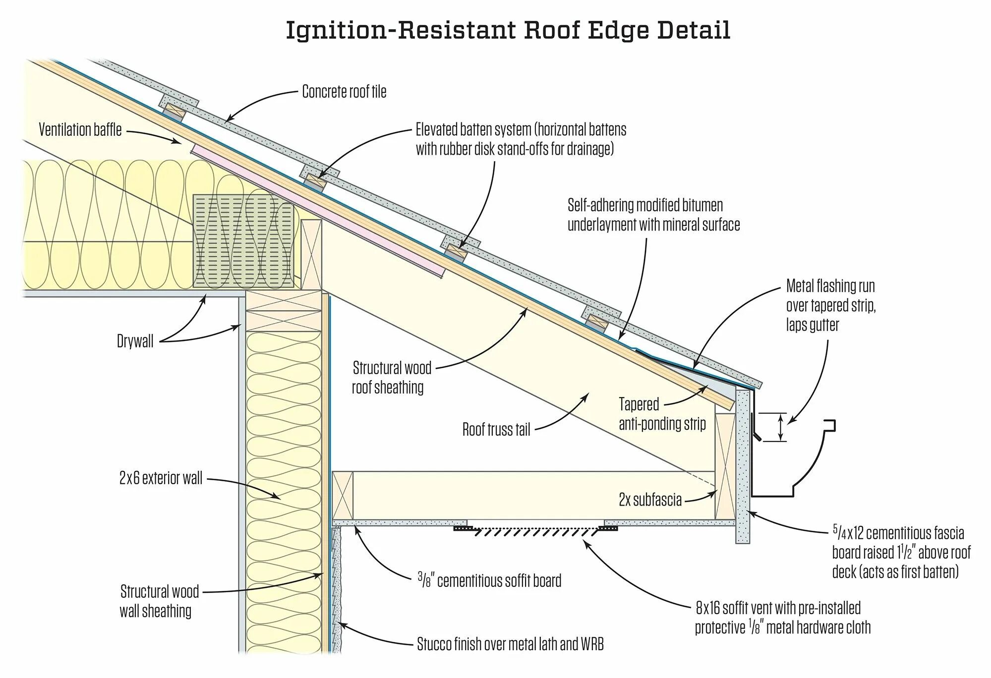 This detail. Roof detail. roof decking detail. roof metal section detail. roof scheme.