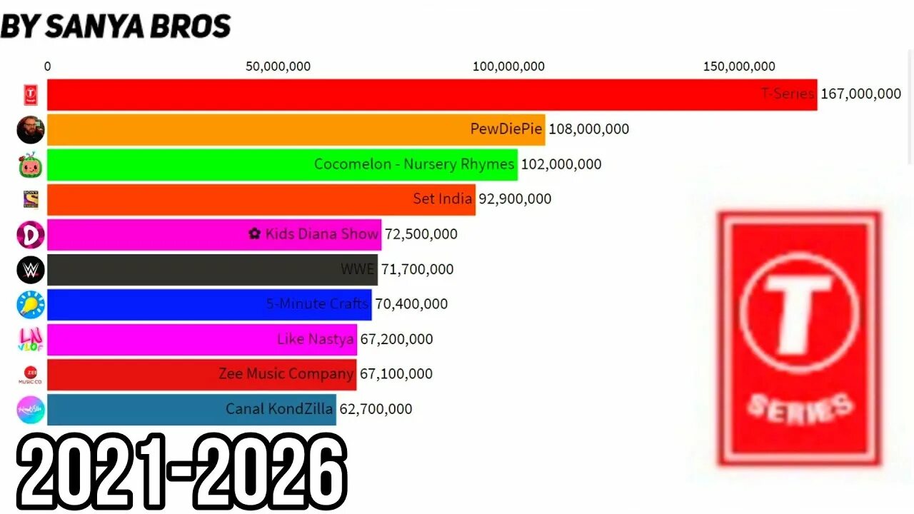 Топ 10 ютуб каналов. Топ 10 каналов ютуба в мире 2022. M3u каналы 2023