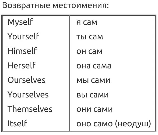 Myself ourselves yourself yourselves. Местоимения в английском языке myself. Возвратные местоимения в английском. Таблица возвратных местоимений в английском. Возвратные местоимения в англ языке.