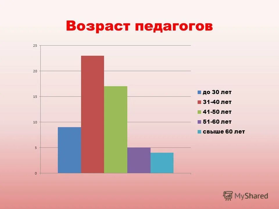 Возраст педагогических работников. Средний возраст педагогов. Средний возраст учителей в россии. Педагог в возрасте. Средний возраст педагогов.
