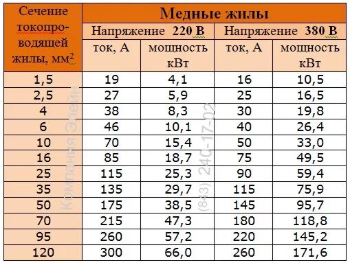 4 квт в лс. Кабель кг 3х4 нагрузка таблица. Кабель ВВГНГ 3х2.5 мощность нагрузки. Кабель ВВГ таблица сечений и мощности. Кабель 3х2.5 ВВГНГ нагрузка таблица.