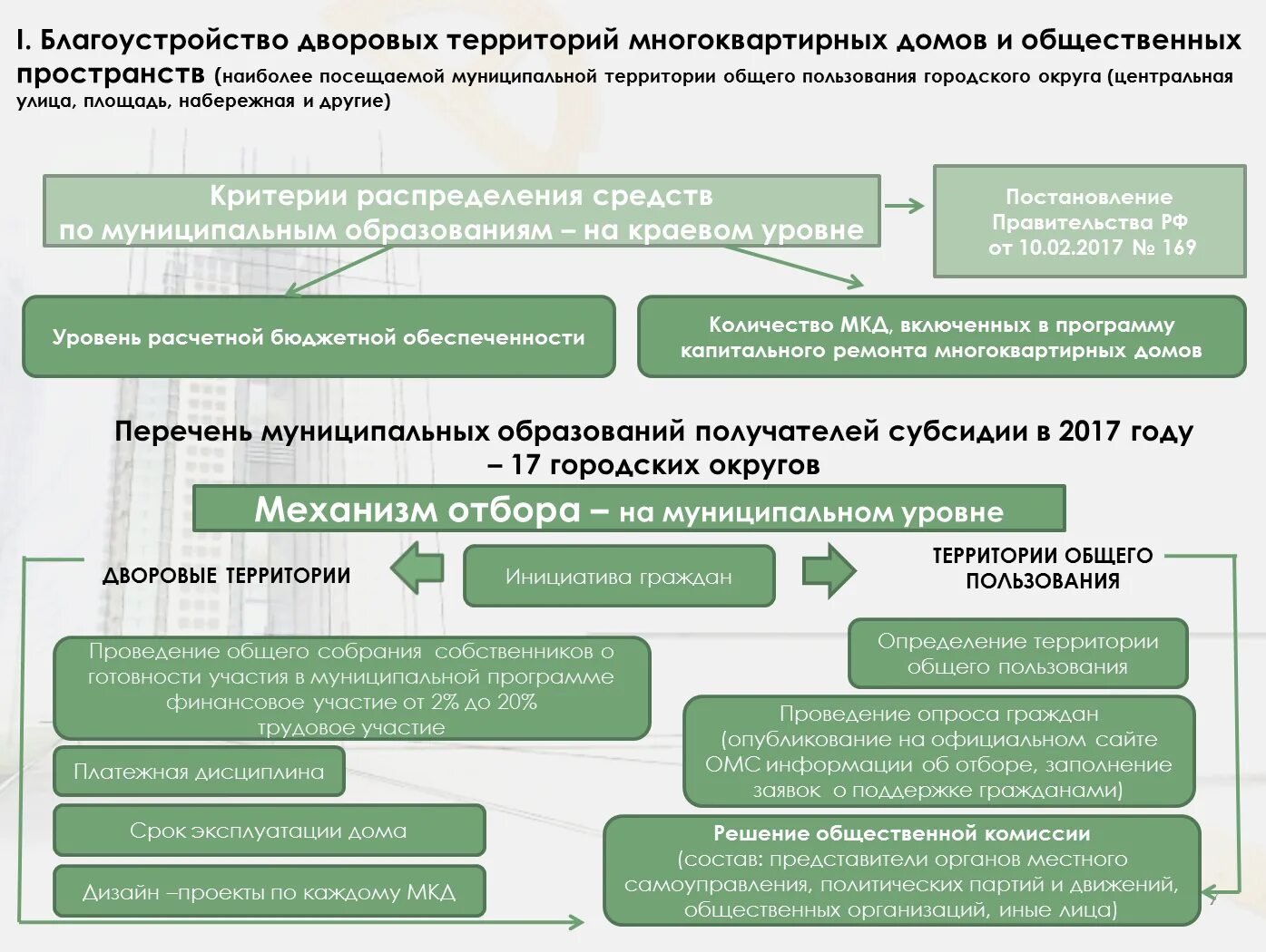 Государственная программа формирования современной городской среды. Государственная программа формирования современной городской среды