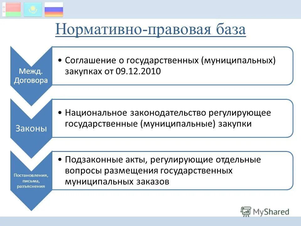 Государственные и муниципальные закупки тест