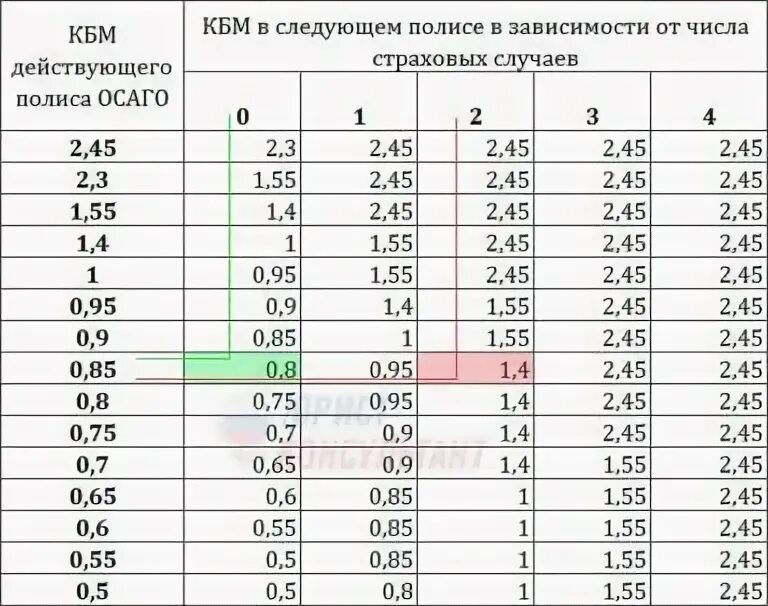 Изменения в ОСАГО в 2022г - DRIVE2