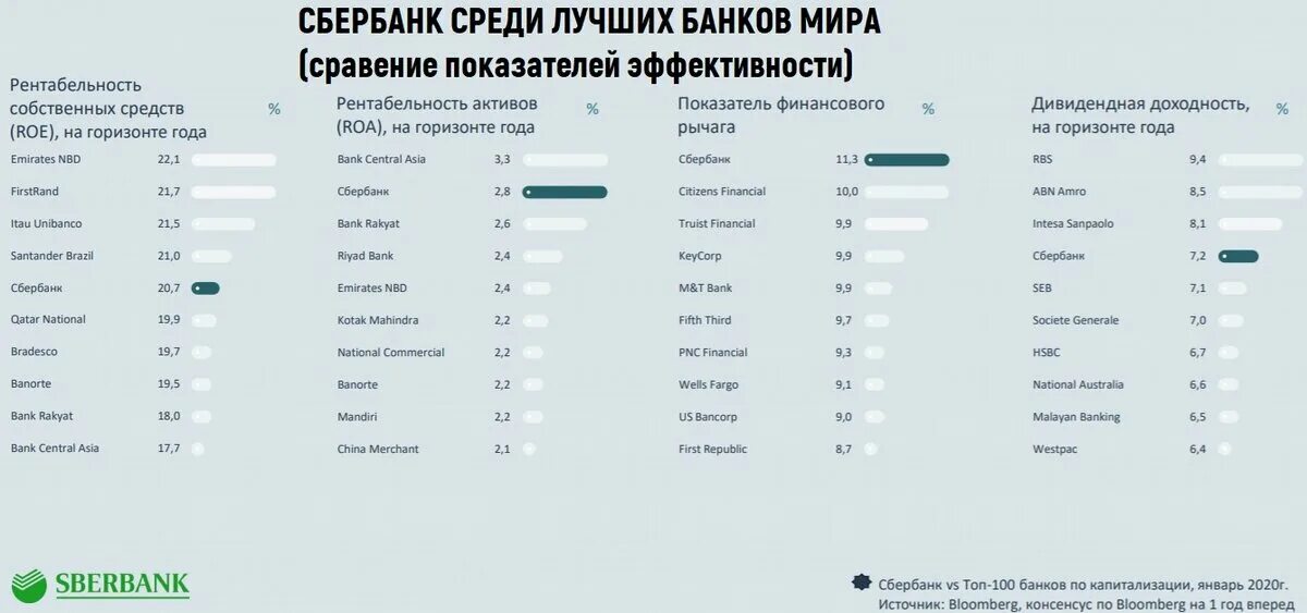 Рейтинг всемирного банка. Рейтинг банков. Топ 10 банков. Список банков России. Рейтинг Мировых банков.