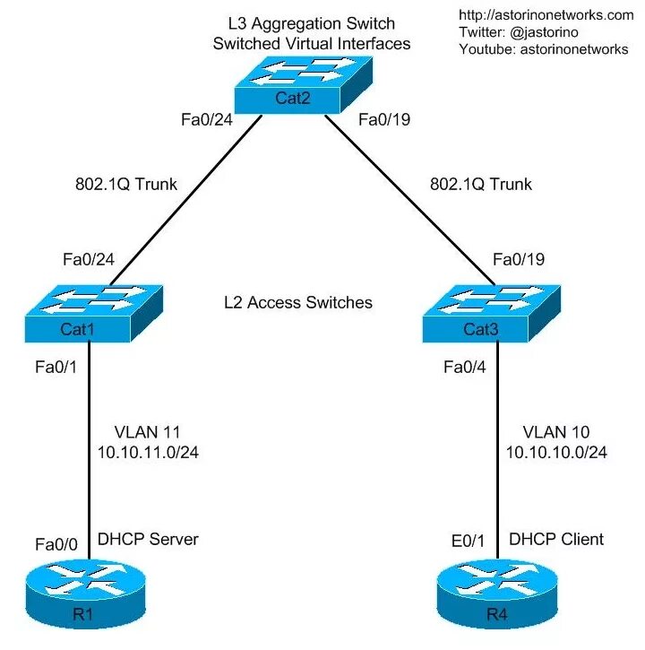 Wdsckient DHCP. DHCP Spoofing атака. DHCP snooping. Протокол DHCP Cisco. Домен dhcp