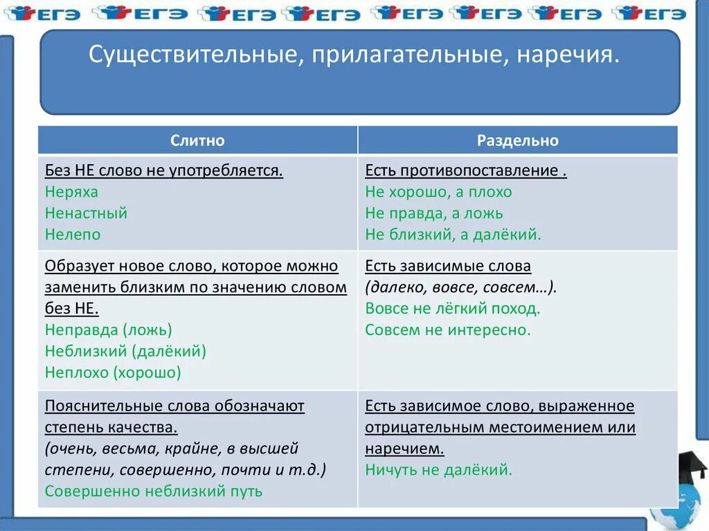 Ненавидящий почему слитно. Существительные прилагательные и наречия с не. Не с существительными прилагательными наречиями. Существительное прилагательное наречие. Не с существительными прилагательными наречиями примеры.