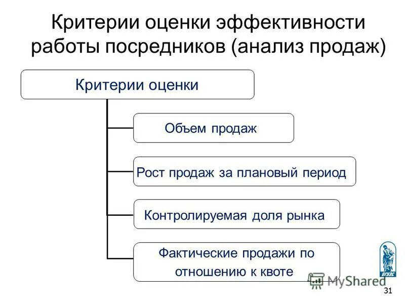 Критерии продаж. Критерии продаж. Оценка эффективности работы менеджера по продажам. Оценка эффективности менеджера по продажам. Критерии продаж.