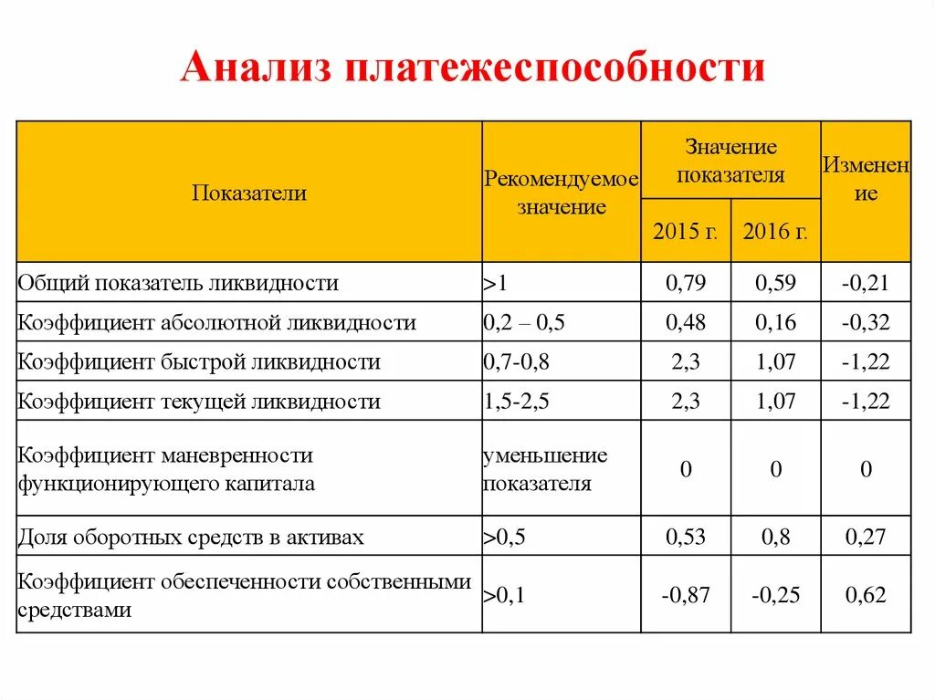 Финансовый анализ кредитоспособности. Анализ платежеспособности коэффициенты. Показатели для ликвидности коэффициент платежеспособности. Анализ финансовых коэффициентов платежеспособности вывод таблица. Анализ показателей платежеспособности предприятия таблица.