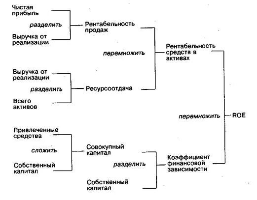 Рентабельность дюпон. Факторный анализ по модели Дюпона. Схема Дюпона. Модель Dupont схема. Матрица Дюпона.