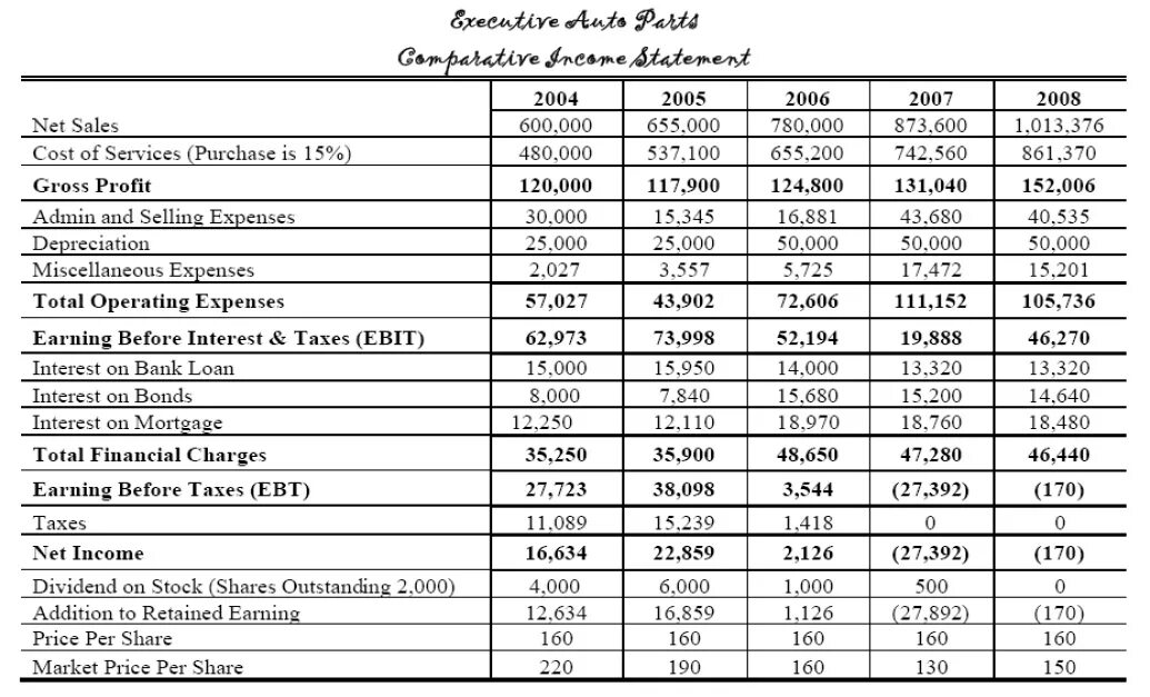 Including statement. Total Assets это в балансе. Vertical Analysis of Balance Sheet. Financial Statements Balance Sheet. Horizontal & Vertical Analysis of Balance Sheet.