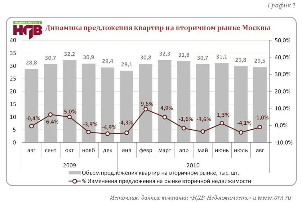 График цен вторичного жилья. Рынок недвижимости график. Динамика рынка недвижимости в России. Динамика продаж недвижимости. Рынок недвижимости в Москве график.