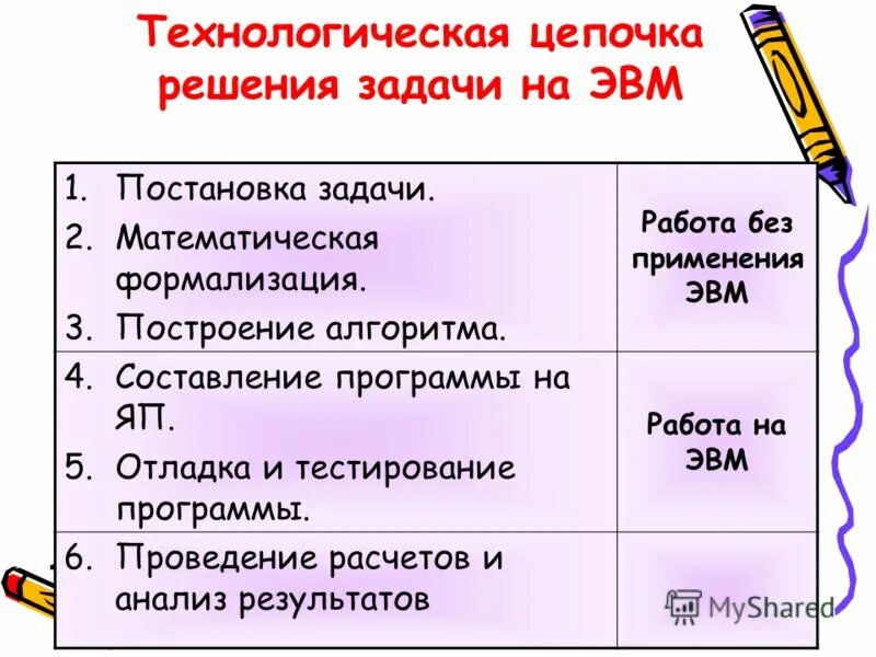Программа решения задачи на эвм. Программа решения задачи на эвм