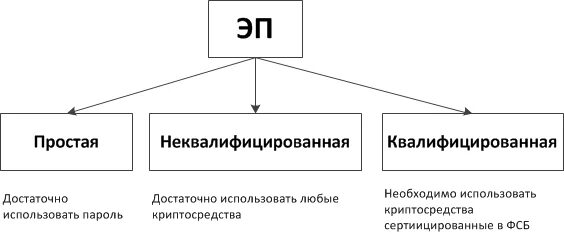 Виды электронной подписи. Неквалифицированная электронная подпись. Простая и усиленная электронная подпись. Простая и неквалифицированная эп.