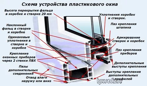 Фальц рамы пвх окна. Фальц створки пвх. Фальц створки окна пвх. Фальцлюфт окон пвх. Профиль kbe ширина фурнитурного паза.