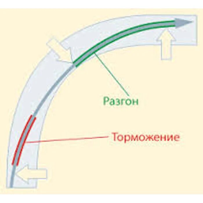 Техника прохождения поворотов. Траектория поворота. Правильная Траектория поворота. Траектория прохождения поворотов. Скорость прохождения поворотов